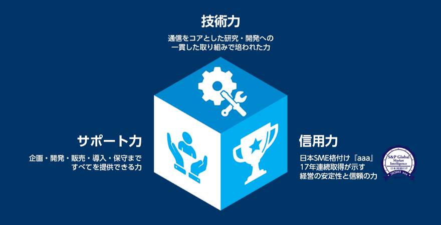 インターコムの強み