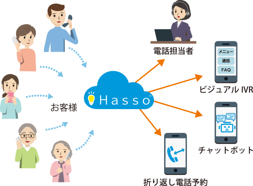 「Hasso」を利用したあふれ呼対策のイメージ