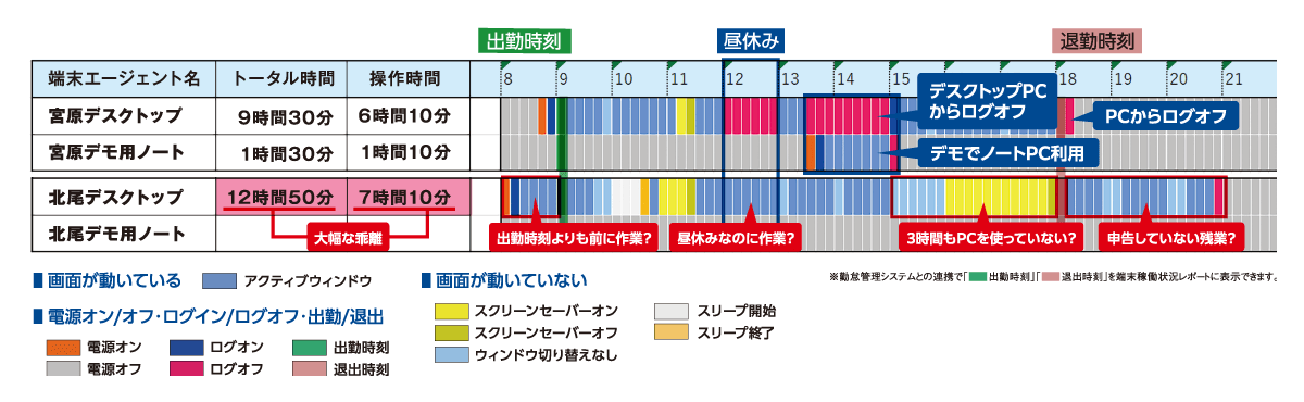 端末稼働状況一覧