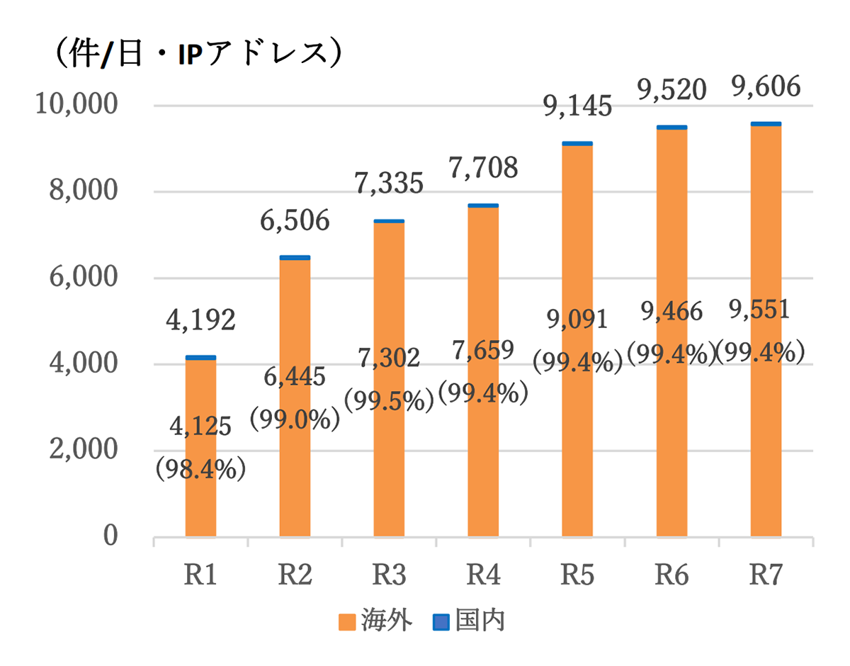 警察庁が検知した不審なアクセス