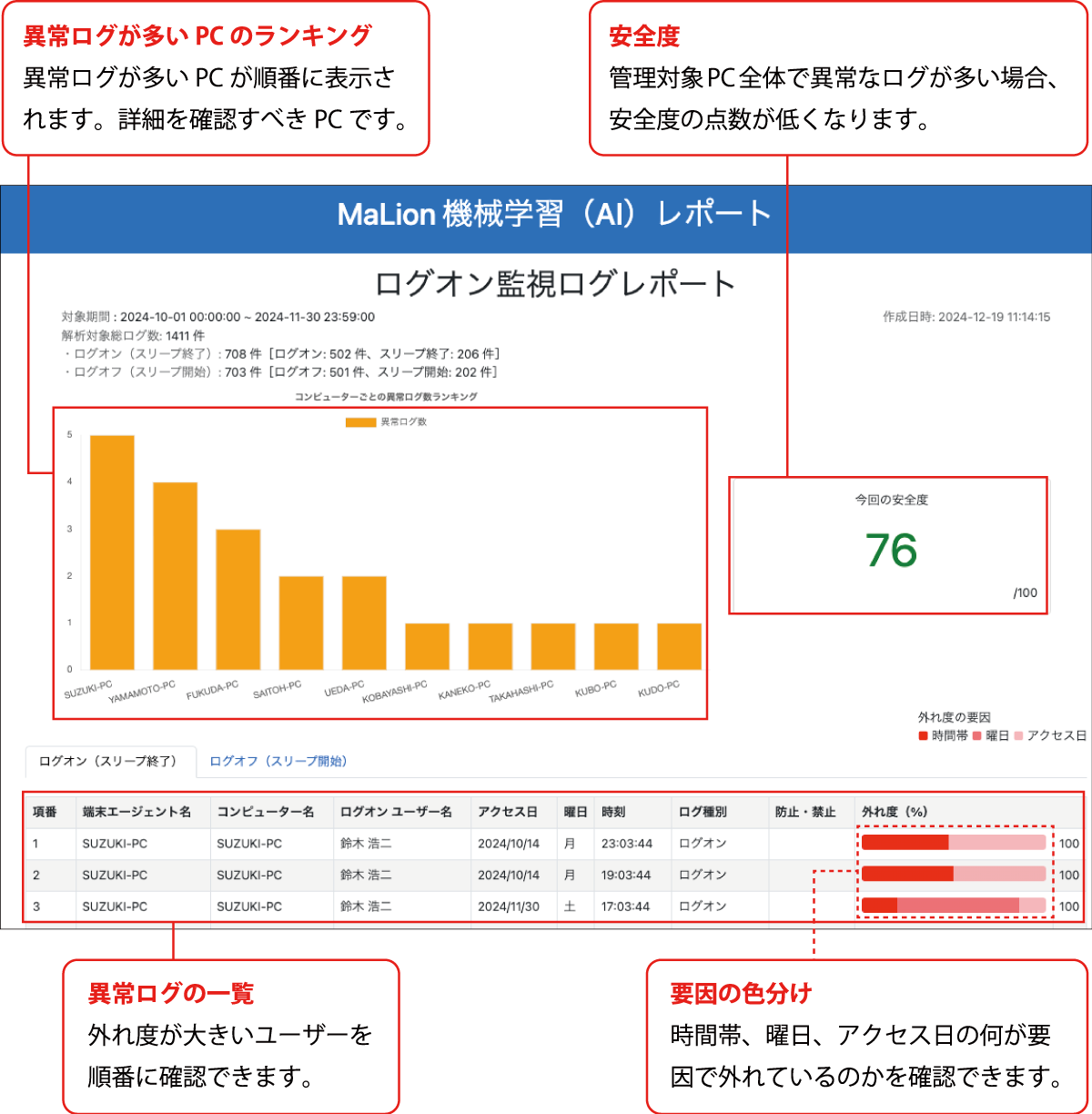 機械学習（AI）レポート