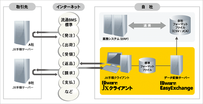 「Biware JXクライアント（流通EDI）」システム概要図