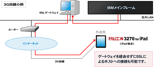 SSLを使用したTN3270接続