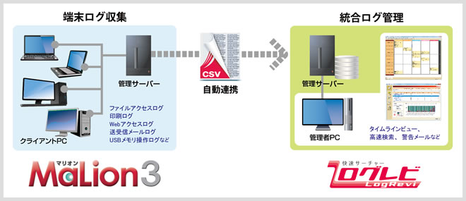 「MaLion 3 ログレビ 連携」構成イメージ