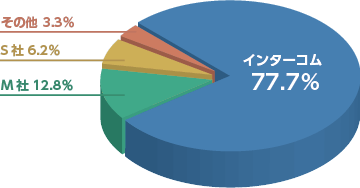 インターコム販売数量シェア77.7％
