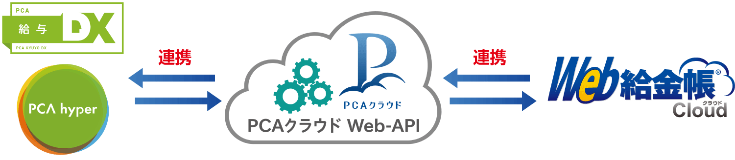 「PCA給与クラウド」と「Web給金帳Cloud」がWeb APIにより連携