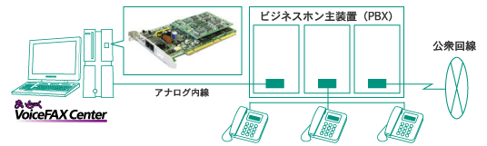 アナログ公衆回線